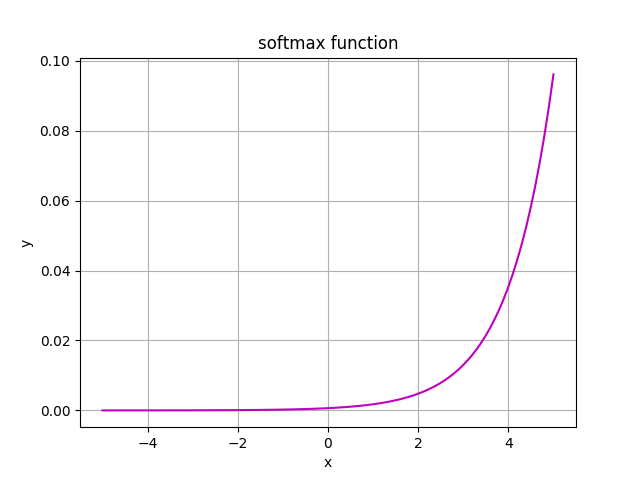 softmax